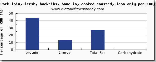 protein and nutrition facts in pork loin per 100g